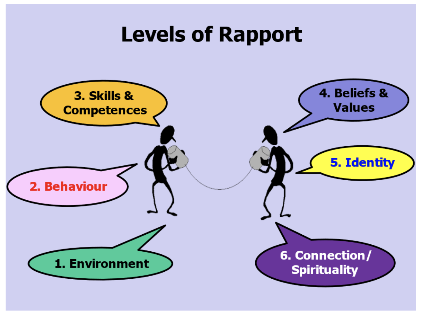 Levels of Rapport
