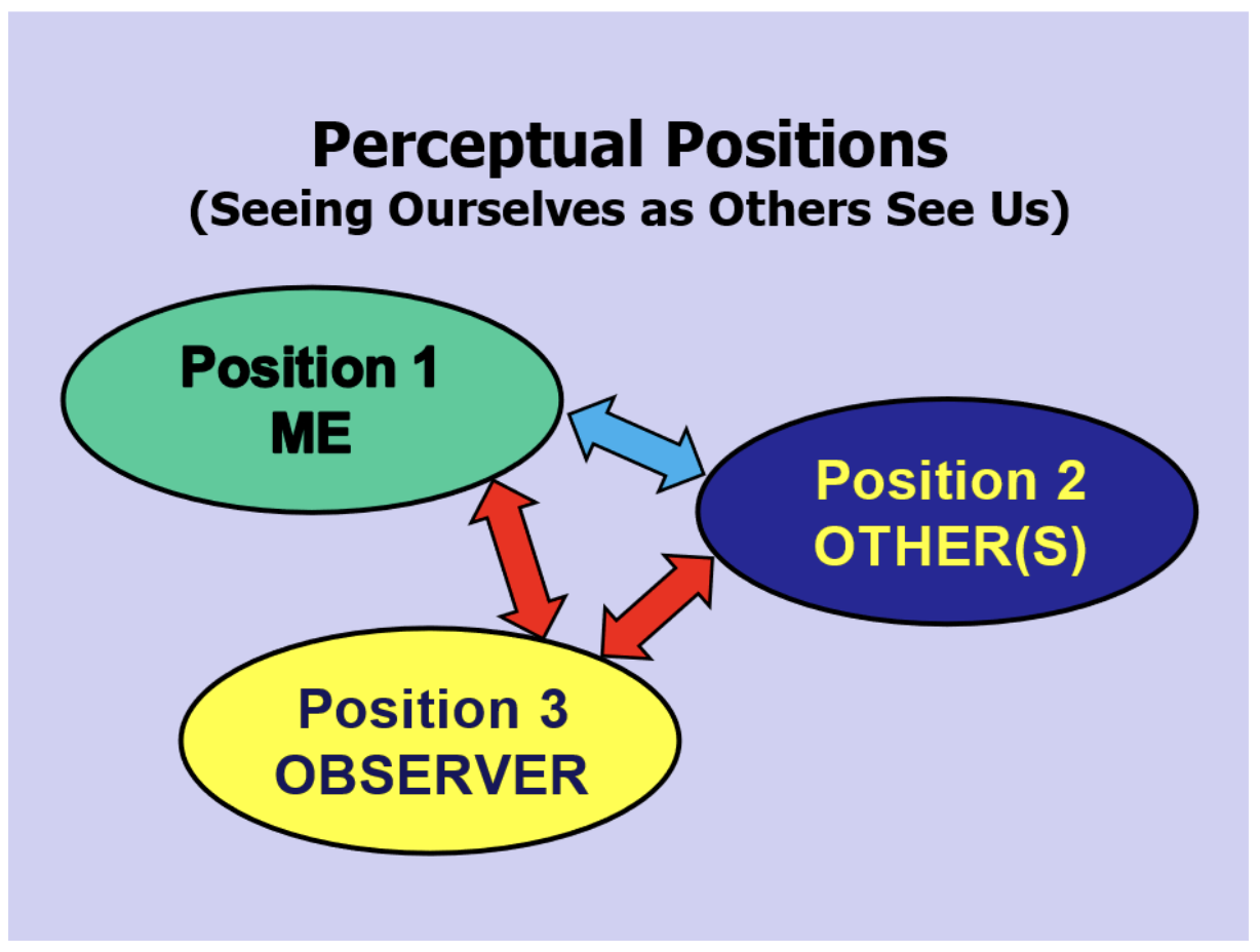 Perceptual Positions