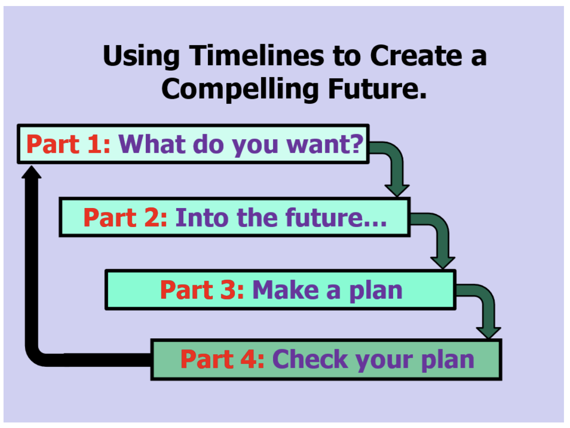 Using Timelines to Create a Compelling Future