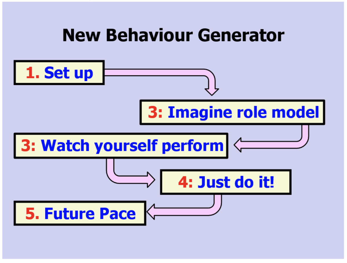 New Behaviour Generator